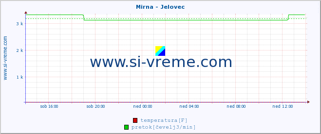 POVPREČJE :: Mirna - Jelovec :: temperatura | pretok | višina :: zadnji dan / 5 minut.