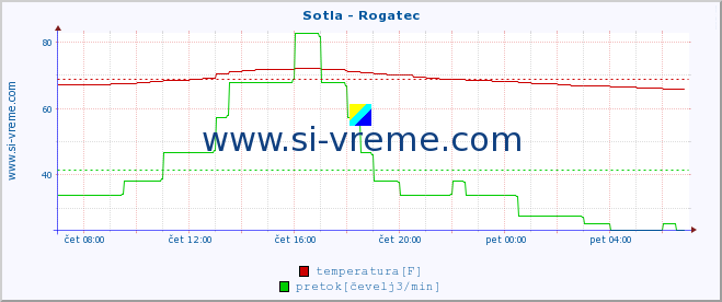 POVPREČJE :: Sotla - Rogatec :: temperatura | pretok | višina :: zadnji dan / 5 minut.