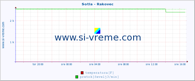 POVPREČJE :: Sotla - Rakovec :: temperatura | pretok | višina :: zadnji dan / 5 minut.