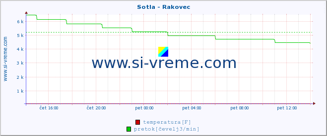 POVPREČJE :: Sotla - Rakovec :: temperatura | pretok | višina :: zadnji dan / 5 minut.