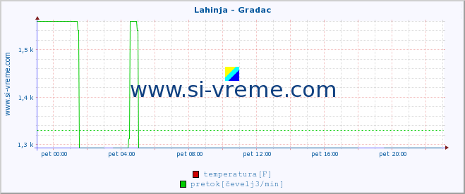 POVPREČJE :: Lahinja - Gradac :: temperatura | pretok | višina :: zadnji dan / 5 minut.