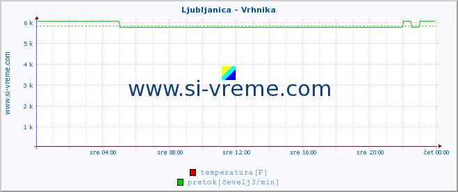 POVPREČJE :: Ljubljanica - Vrhnika :: temperatura | pretok | višina :: zadnji dan / 5 minut.