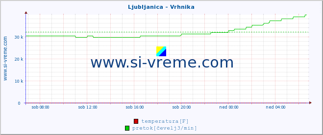 POVPREČJE :: Ljubljanica - Vrhnika :: temperatura | pretok | višina :: zadnji dan / 5 minut.