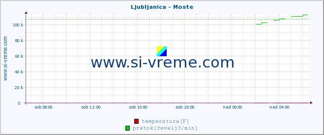 POVPREČJE :: Ljubljanica - Moste :: temperatura | pretok | višina :: zadnji dan / 5 minut.