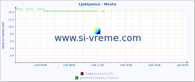 POVPREČJE :: Ljubljanica - Moste :: temperatura | pretok | višina :: zadnji dan / 5 minut.