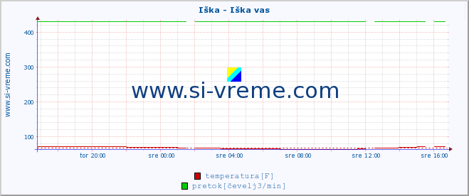 POVPREČJE :: Iška - Iška vas :: temperatura | pretok | višina :: zadnji dan / 5 minut.