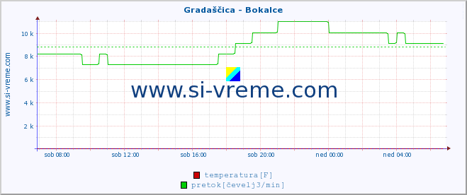 POVPREČJE :: Gradaščica - Bokalce :: temperatura | pretok | višina :: zadnji dan / 5 minut.