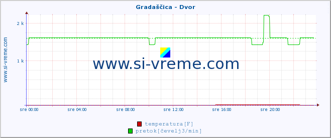 POVPREČJE :: Gradaščica - Dvor :: temperatura | pretok | višina :: zadnji dan / 5 minut.