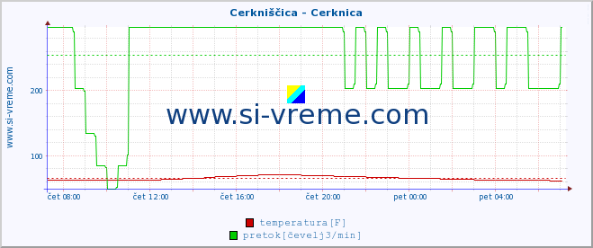 POVPREČJE :: Cerkniščica - Cerknica :: temperatura | pretok | višina :: zadnji dan / 5 minut.