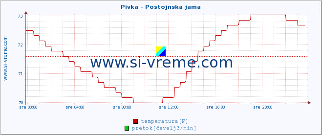 POVPREČJE :: Pivka - Postojnska jama :: temperatura | pretok | višina :: zadnji dan / 5 minut.