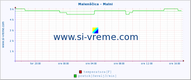 POVPREČJE :: Malenščica - Malni :: temperatura | pretok | višina :: zadnji dan / 5 minut.