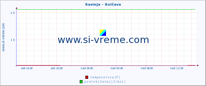 POVPREČJE :: Savinja - Solčava :: temperatura | pretok | višina :: zadnji dan / 5 minut.