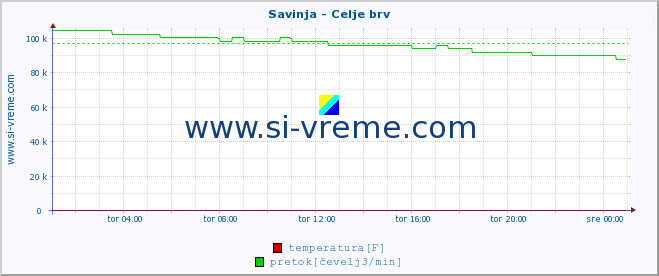 POVPREČJE :: Savinja - Celje brv :: temperatura | pretok | višina :: zadnji dan / 5 minut.