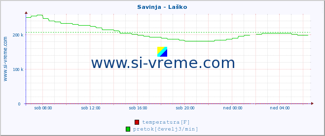 POVPREČJE :: Savinja - Laško :: temperatura | pretok | višina :: zadnji dan / 5 minut.