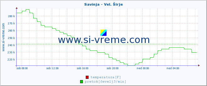 POVPREČJE :: Savinja - Vel. Širje :: temperatura | pretok | višina :: zadnji dan / 5 minut.