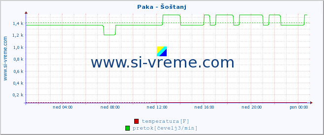 POVPREČJE :: Paka - Šoštanj :: temperatura | pretok | višina :: zadnji dan / 5 minut.