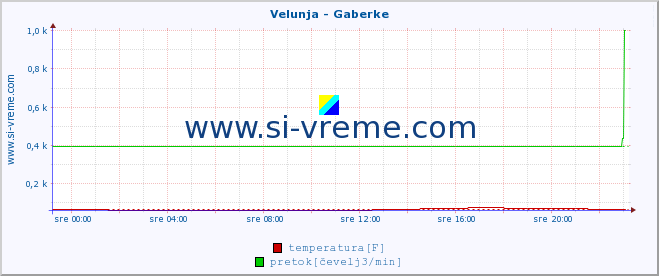 POVPREČJE :: Velunja - Gaberke :: temperatura | pretok | višina :: zadnji dan / 5 minut.