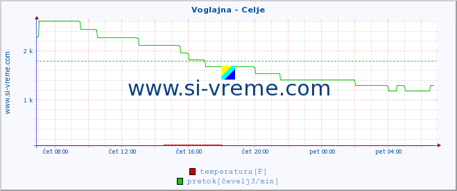 POVPREČJE :: Voglajna - Celje :: temperatura | pretok | višina :: zadnji dan / 5 minut.