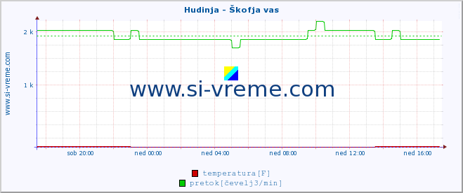 POVPREČJE :: Hudinja - Škofja vas :: temperatura | pretok | višina :: zadnji dan / 5 minut.