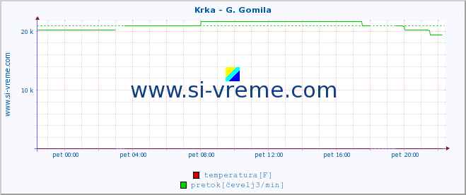 POVPREČJE :: Krka - G. Gomila :: temperatura | pretok | višina :: zadnji dan / 5 minut.