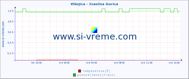 POVPREČJE :: Višnjica - Ivančna Gorica :: temperatura | pretok | višina :: zadnji dan / 5 minut.