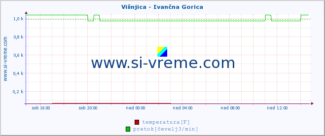 POVPREČJE :: Višnjica - Ivančna Gorica :: temperatura | pretok | višina :: zadnji dan / 5 minut.