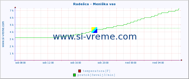 POVPREČJE :: Radešca - Meniška vas :: temperatura | pretok | višina :: zadnji dan / 5 minut.