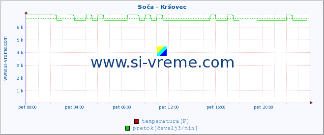 POVPREČJE :: Soča - Kršovec :: temperatura | pretok | višina :: zadnji dan / 5 minut.