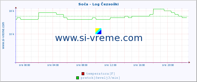 POVPREČJE :: Soča - Log Čezsoški :: temperatura | pretok | višina :: zadnji dan / 5 minut.