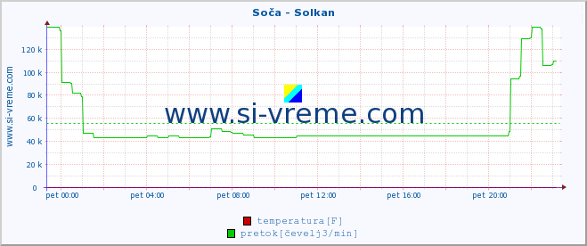 POVPREČJE :: Soča - Solkan :: temperatura | pretok | višina :: zadnji dan / 5 minut.