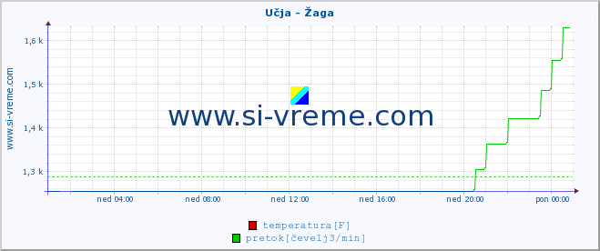 POVPREČJE :: Učja - Žaga :: temperatura | pretok | višina :: zadnji dan / 5 minut.