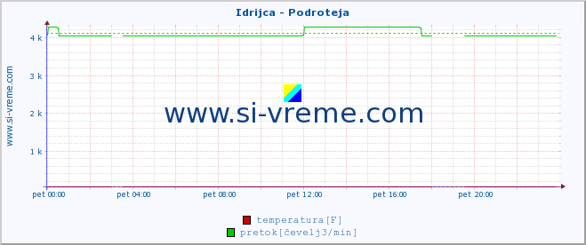 POVPREČJE :: Idrijca - Podroteja :: temperatura | pretok | višina :: zadnji dan / 5 minut.