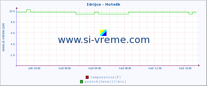 POVPREČJE :: Idrijca - Hotešk :: temperatura | pretok | višina :: zadnji dan / 5 minut.