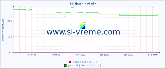 POVPREČJE :: Idrijca - Hotešk :: temperatura | pretok | višina :: zadnji dan / 5 minut.