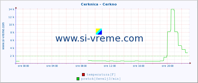 POVPREČJE :: Cerknica - Cerkno :: temperatura | pretok | višina :: zadnji dan / 5 minut.