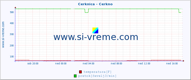 POVPREČJE :: Cerknica - Cerkno :: temperatura | pretok | višina :: zadnji dan / 5 minut.