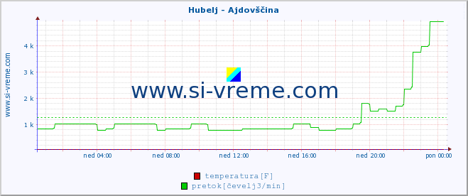 POVPREČJE :: Hubelj - Ajdovščina :: temperatura | pretok | višina :: zadnji dan / 5 minut.