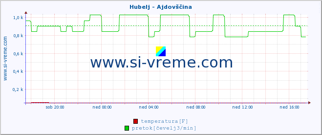 POVPREČJE :: Hubelj - Ajdovščina :: temperatura | pretok | višina :: zadnji dan / 5 minut.