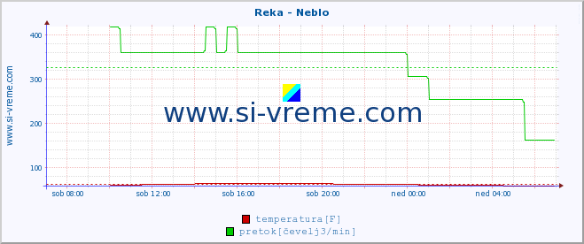 POVPREČJE :: Reka - Neblo :: temperatura | pretok | višina :: zadnji dan / 5 minut.