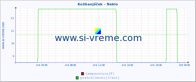 POVPREČJE :: Kožbanjšček - Neblo :: temperatura | pretok | višina :: zadnji dan / 5 minut.