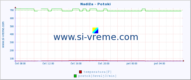 POVPREČJE :: Nadiža - Potoki :: temperatura | pretok | višina :: zadnji dan / 5 minut.