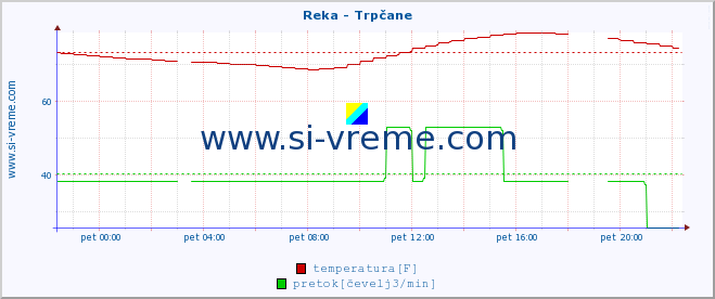 POVPREČJE :: Reka - Trpčane :: temperatura | pretok | višina :: zadnji dan / 5 minut.