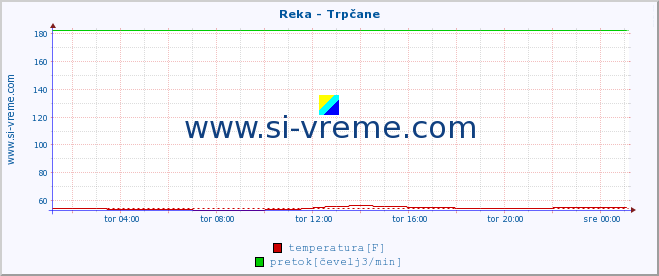 POVPREČJE :: Reka - Trpčane :: temperatura | pretok | višina :: zadnji dan / 5 minut.