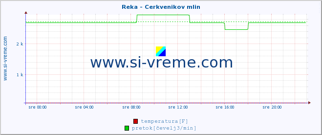 POVPREČJE :: Reka - Cerkvenikov mlin :: temperatura | pretok | višina :: zadnji dan / 5 minut.