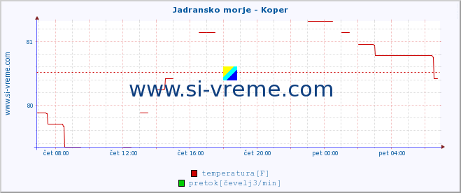 POVPREČJE :: Jadransko morje - Koper :: temperatura | pretok | višina :: zadnji dan / 5 minut.