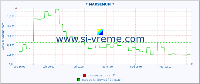 POVPREČJE :: * MAKSIMUM * :: temperatura | pretok | višina :: zadnji dan / 5 minut.