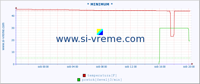 POVPREČJE :: * MINIMUM * :: temperatura | pretok | višina :: zadnji dan / 5 minut.