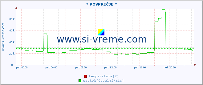 POVPREČJE :: * POVPREČJE * :: temperatura | pretok | višina :: zadnji dan / 5 minut.