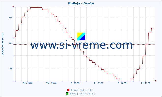  :: Mislinja - Dovže :: temperature | flow | height :: last day / 5 minutes.