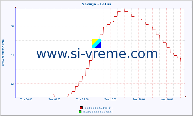  :: Savinja - Letuš :: temperature | flow | height :: last day / 5 minutes.